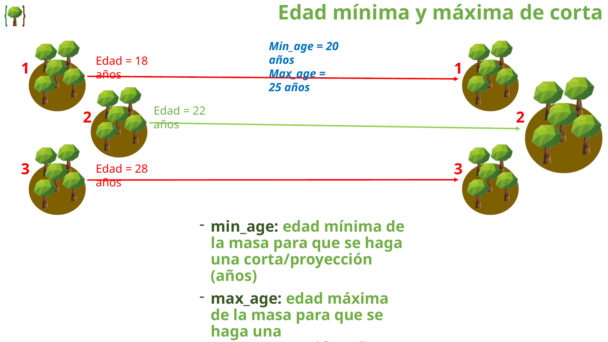 Control de edad mínima y máxima en cortas